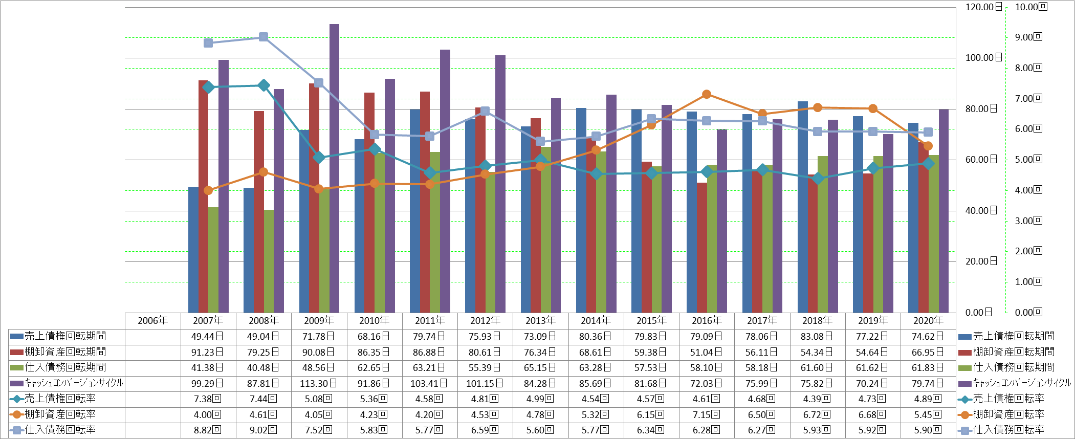 working-capital-turnover