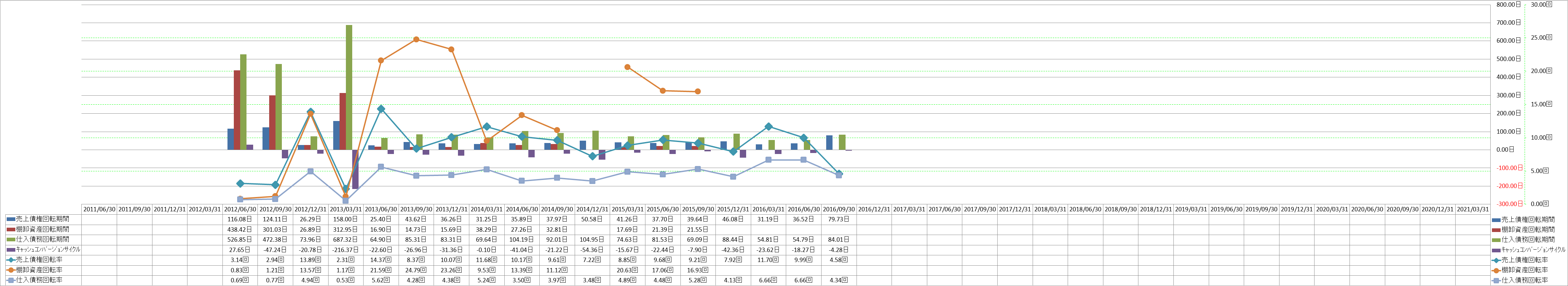 working-capital-turnover