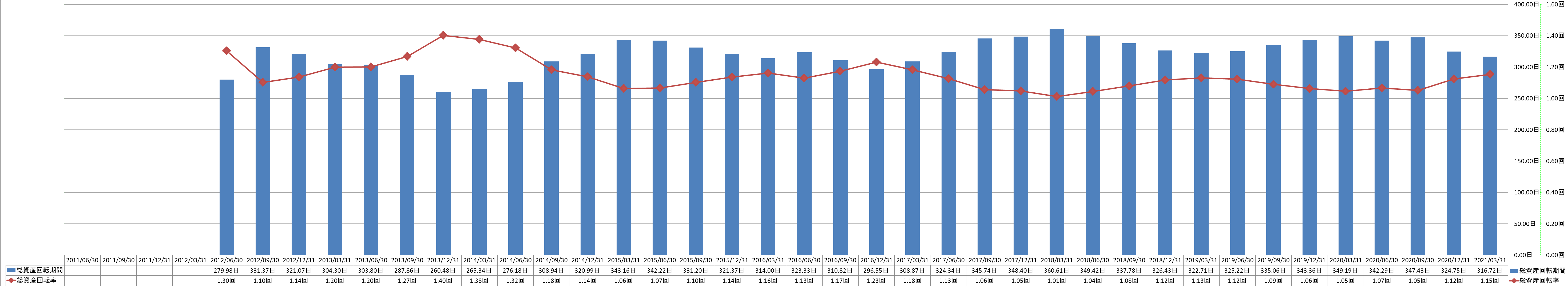 total-assets-turnover