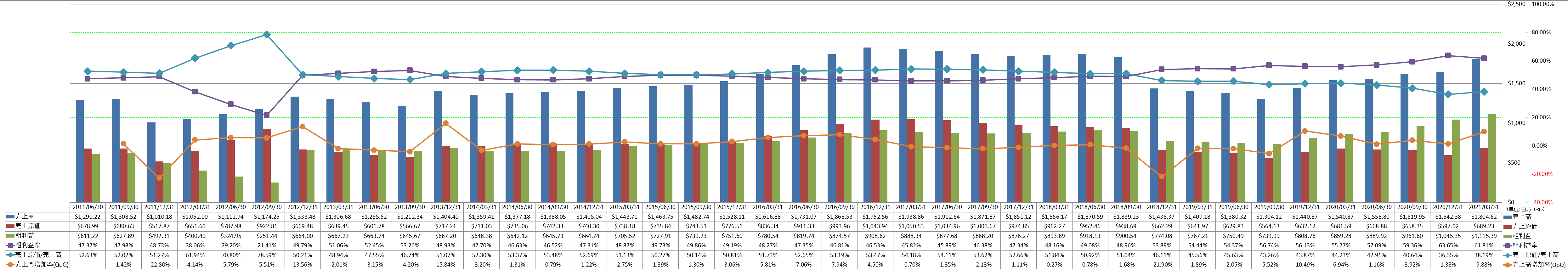 revenue