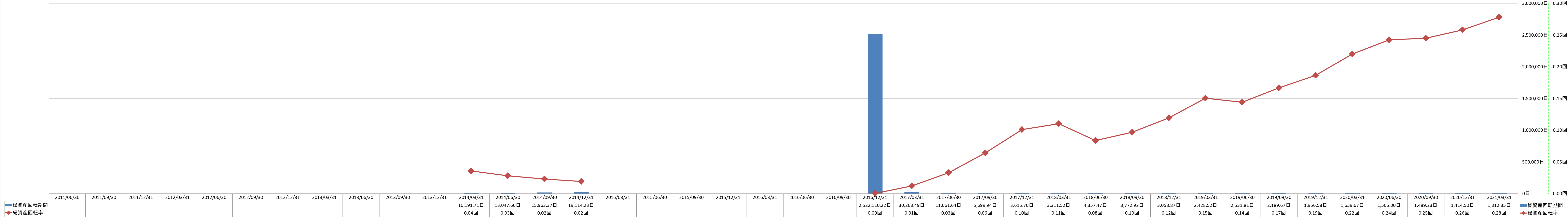 total-assets-turnover