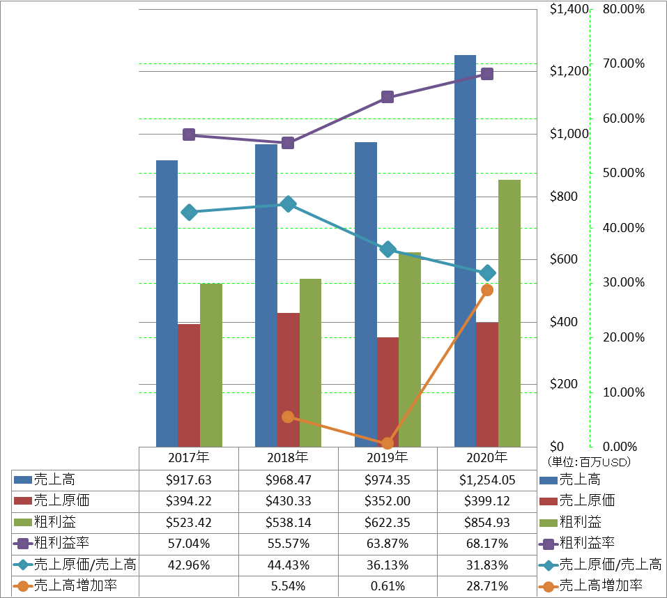 revenue