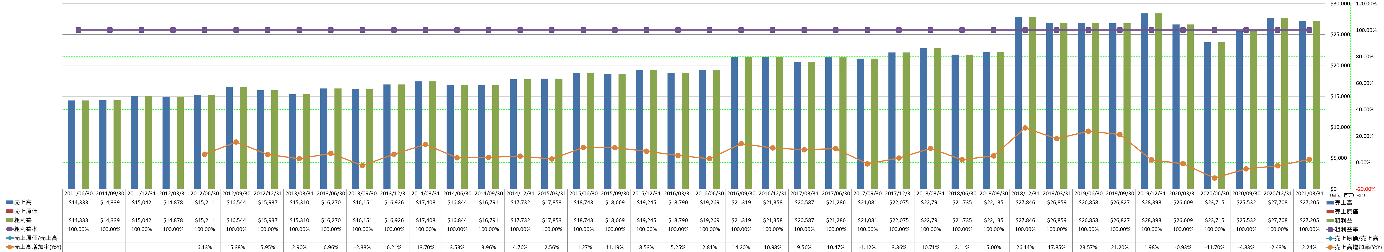 revenue