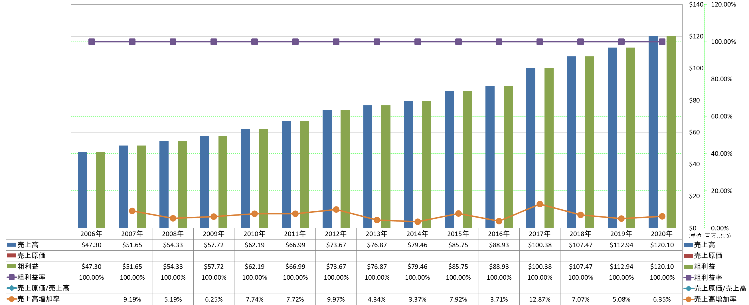 revenue