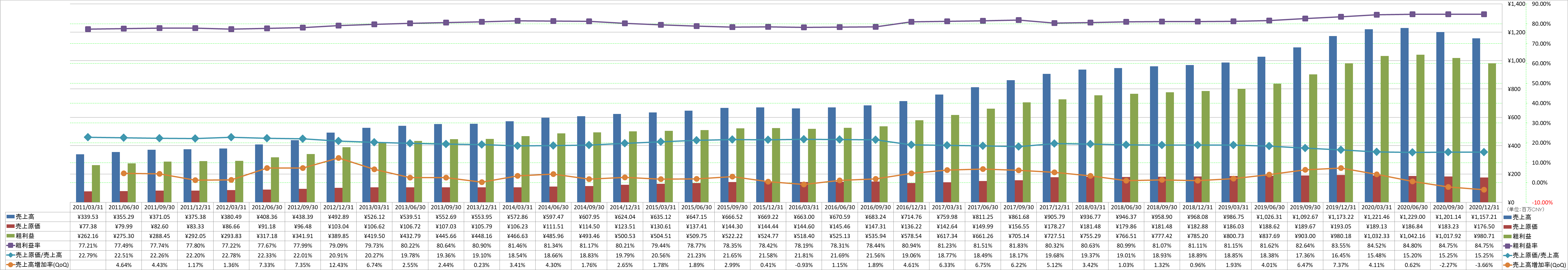 revenue