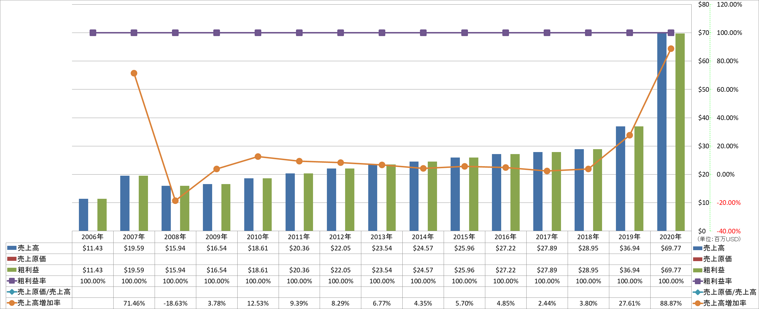 revenue