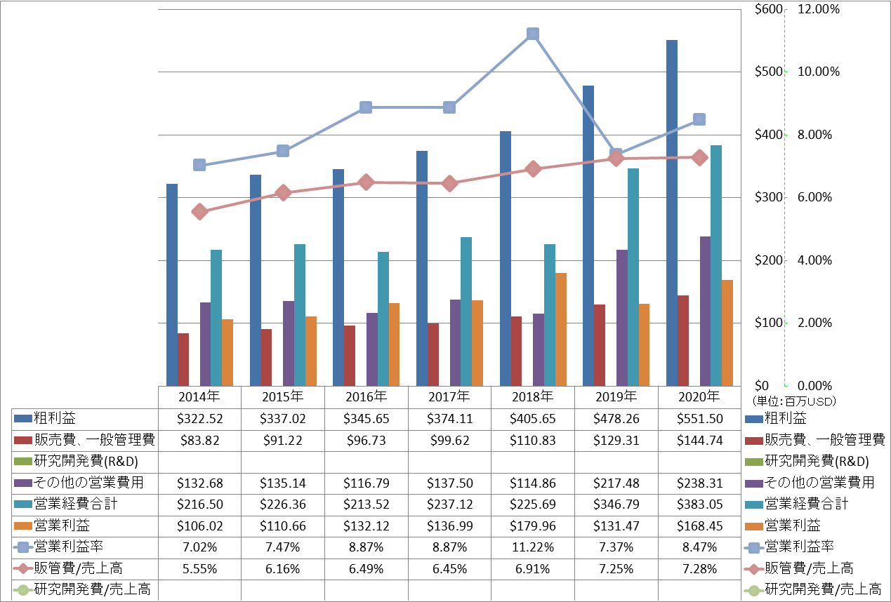 operating-income