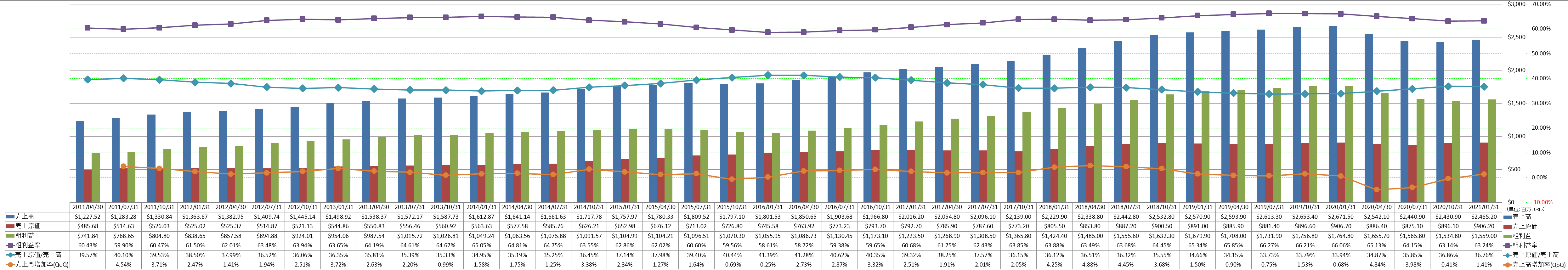 revenue