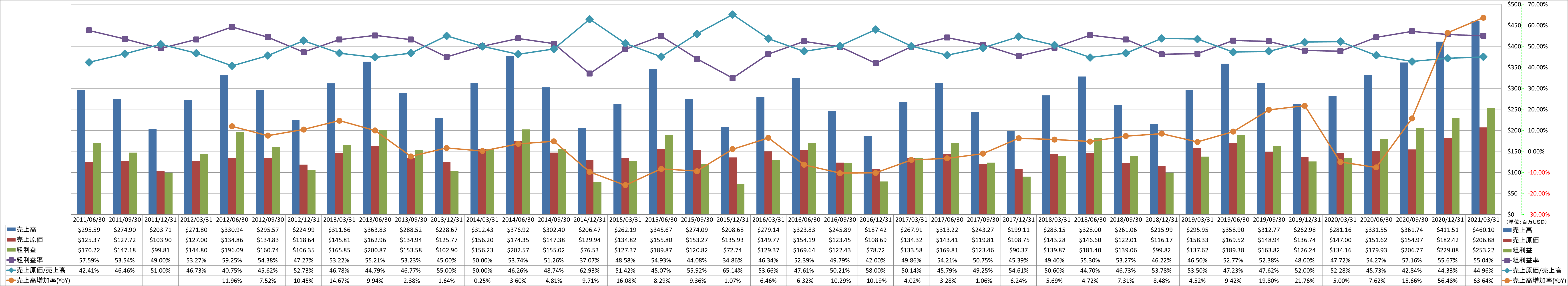 revenue