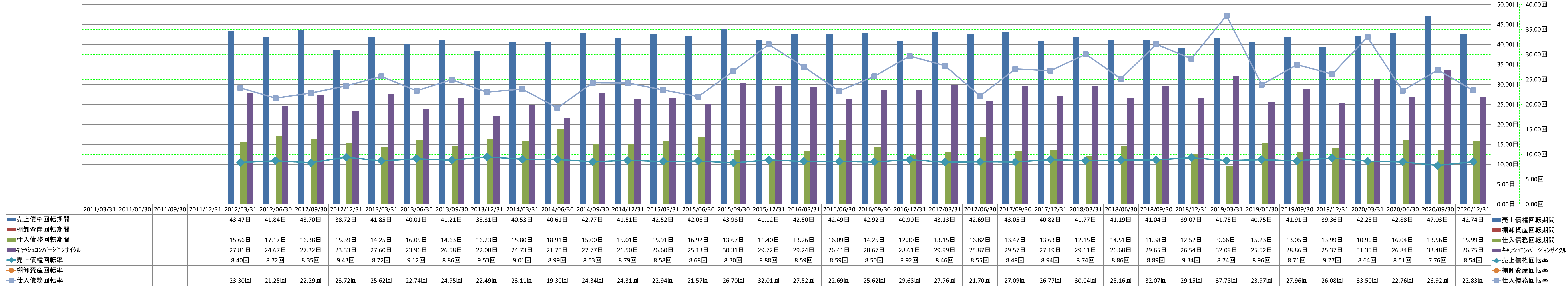 working-capital-turnover