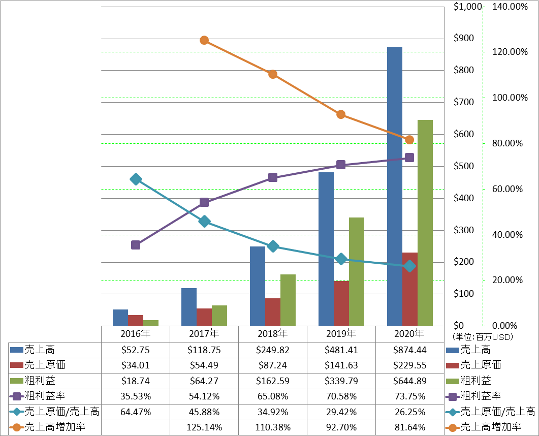 revenue