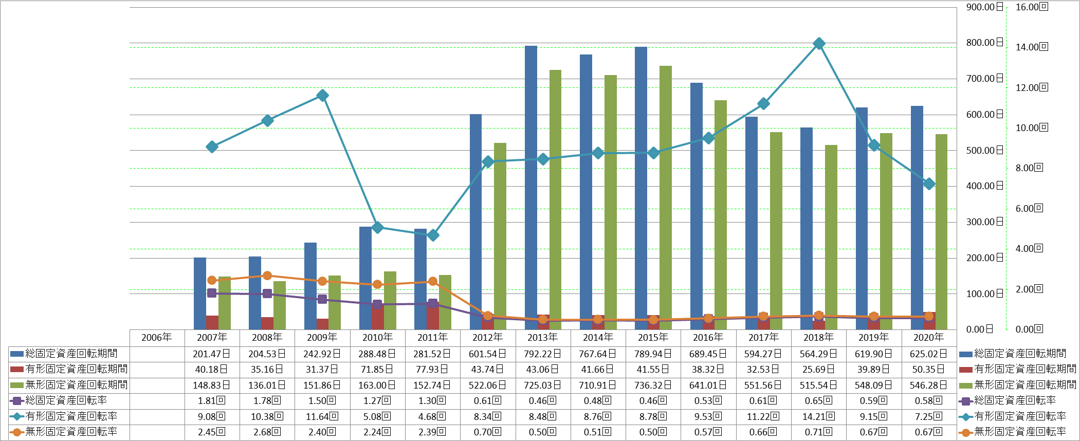 fixed-assets-turnover