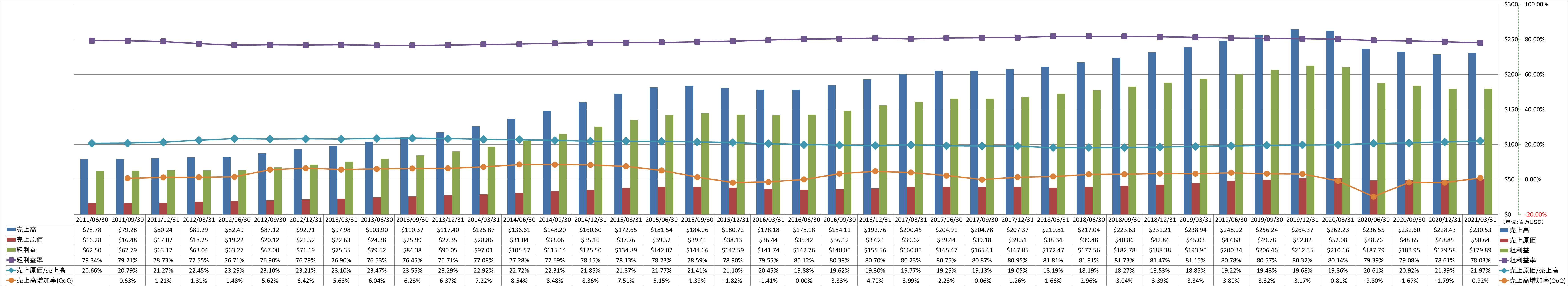 revenue