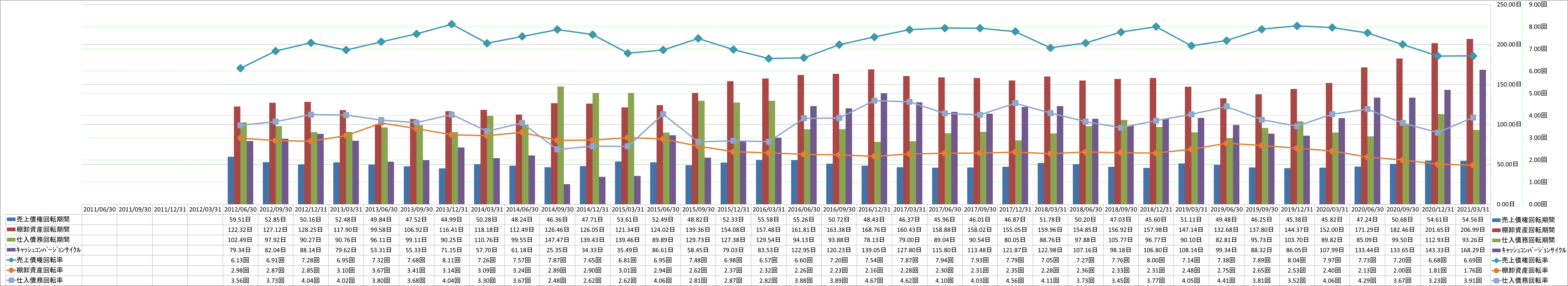 working-capital-turnover