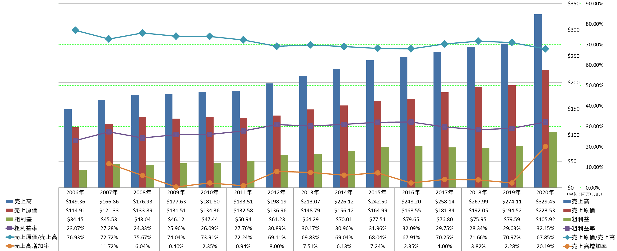 revenue