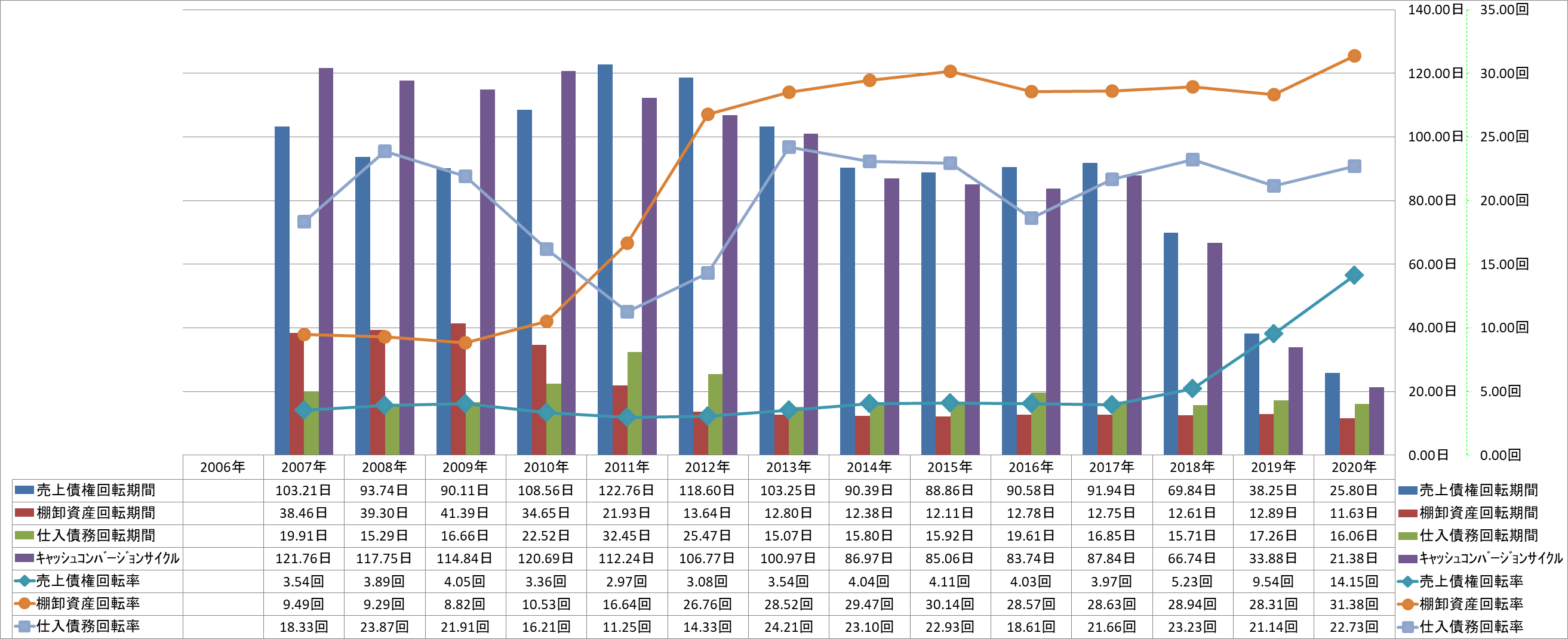 working-capital-turnover