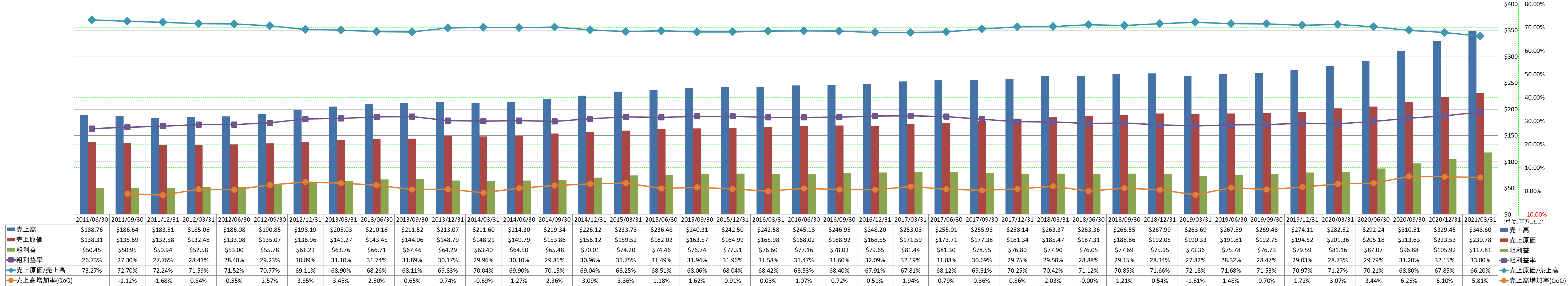 revenue