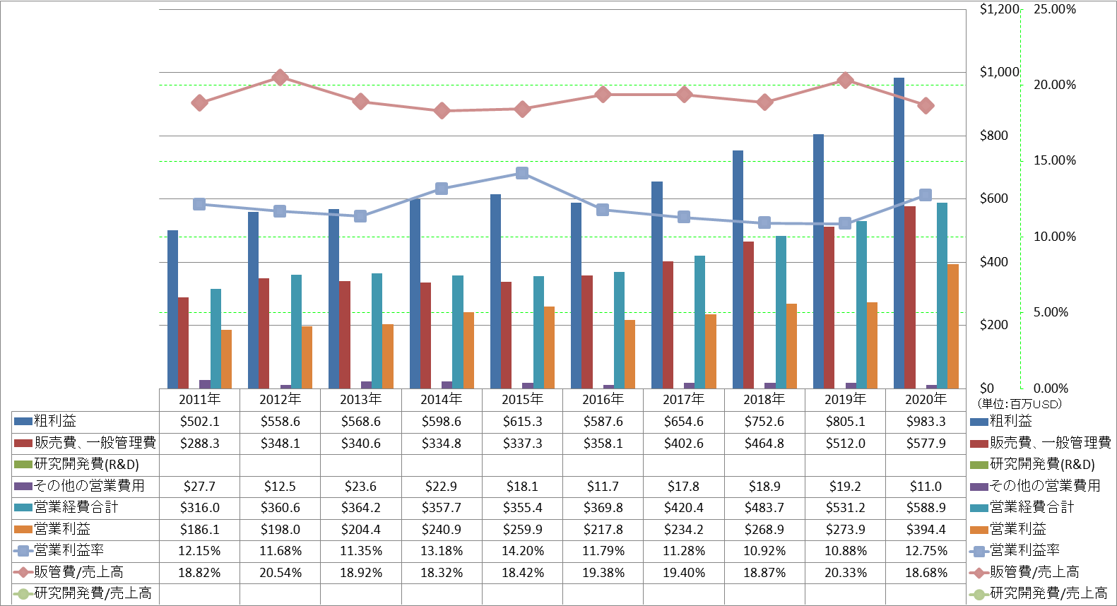 operating-income