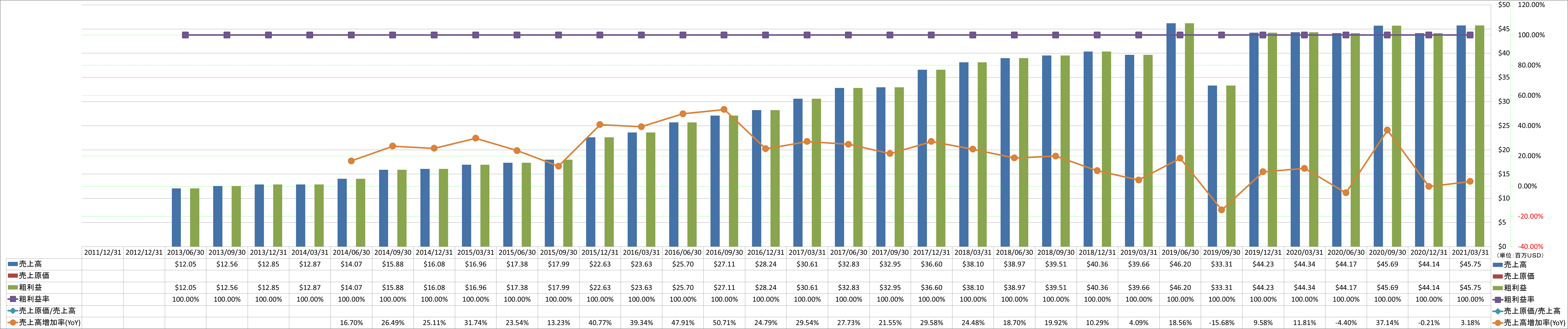 revenue