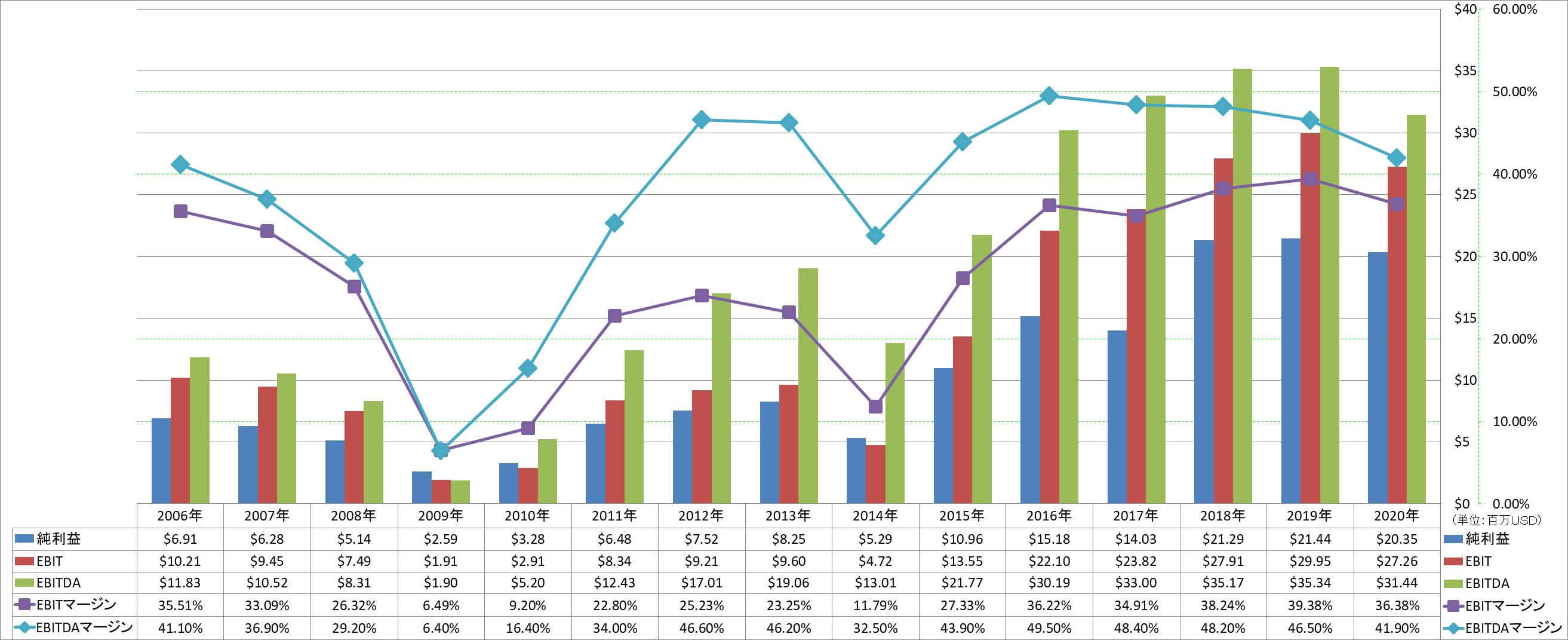 ebitda