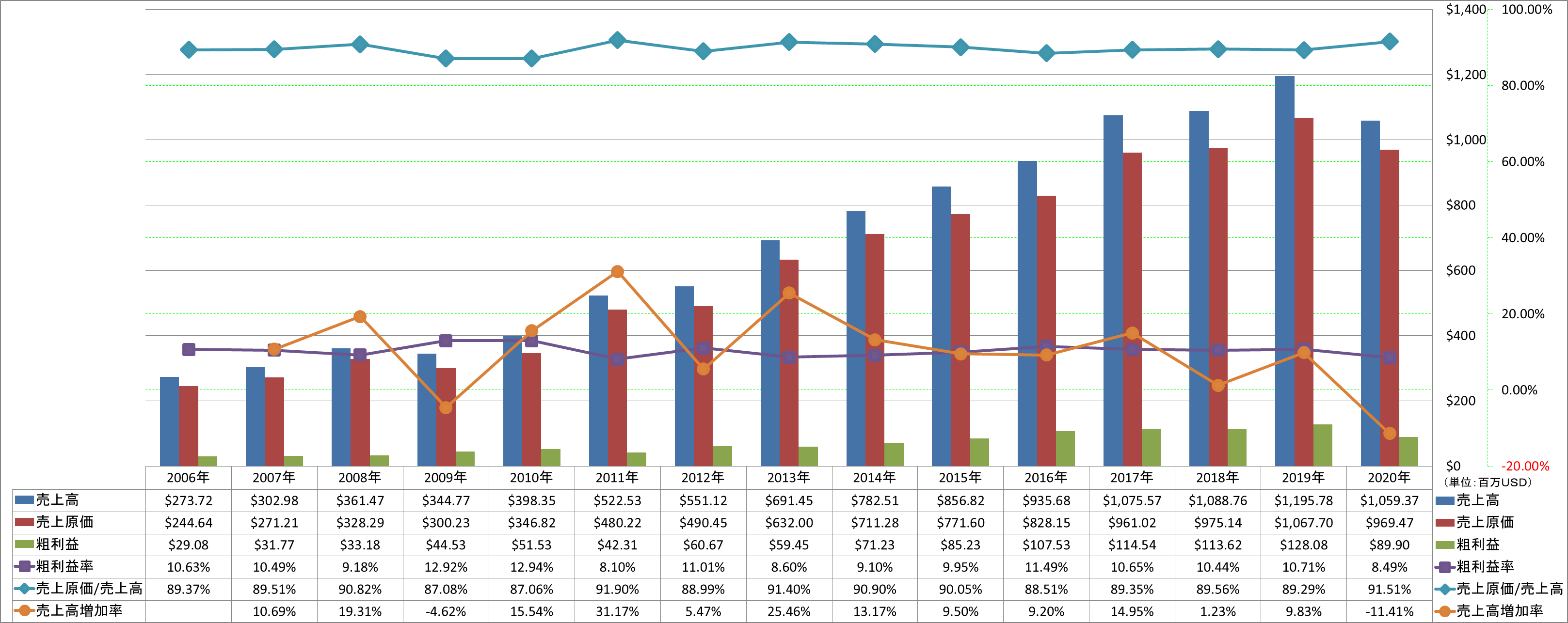 revenue