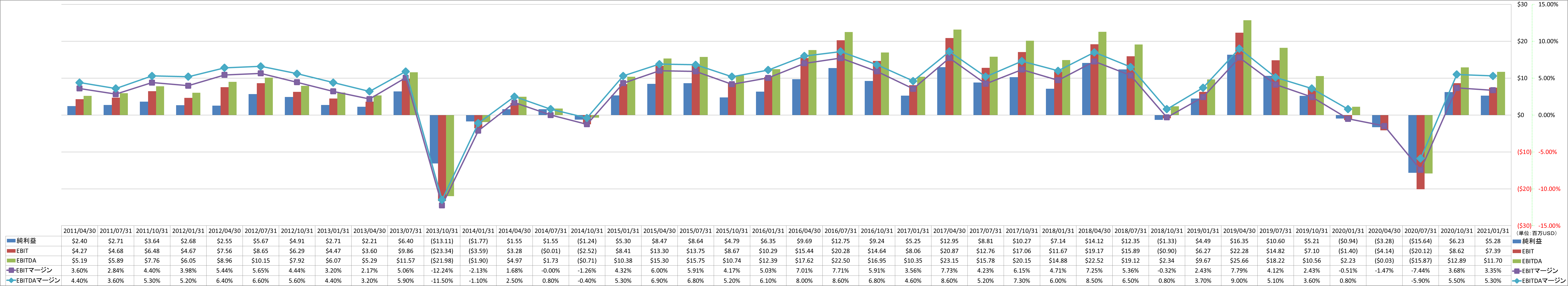 ebitda