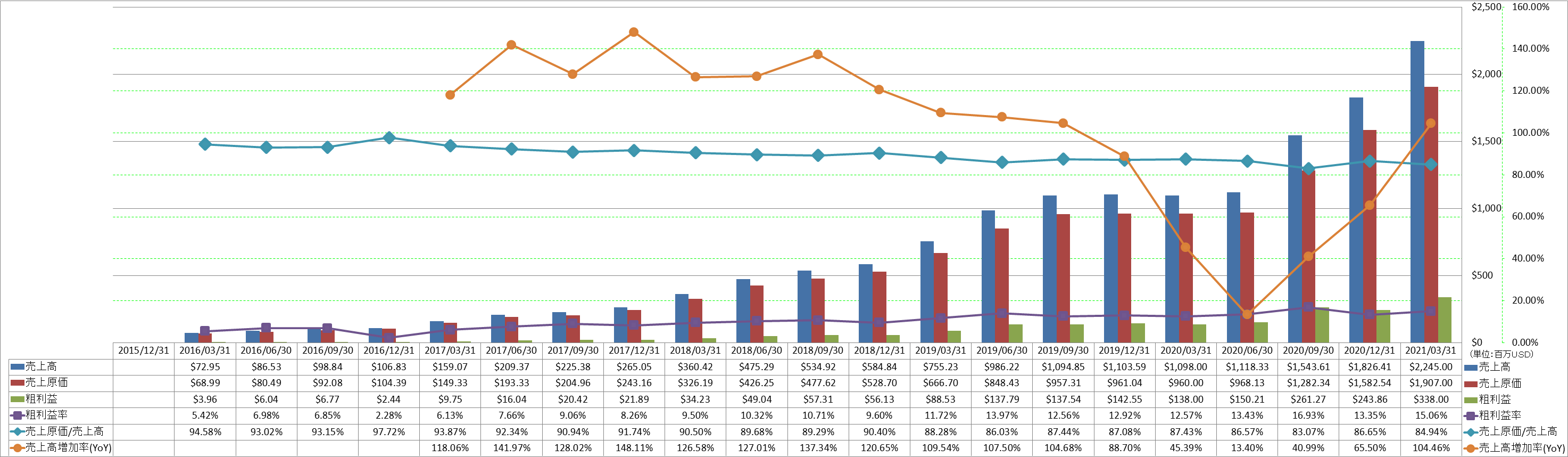 revenue