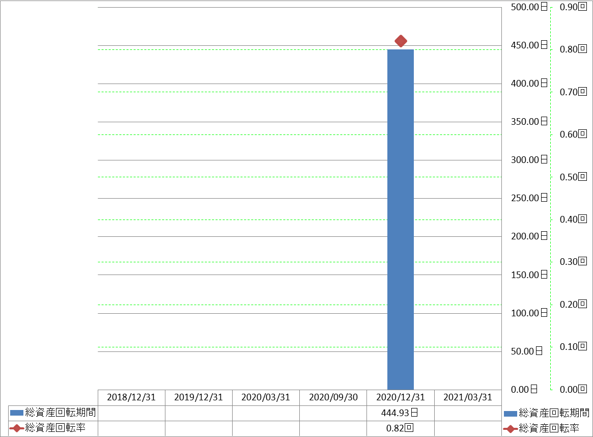 total-assets-turnover