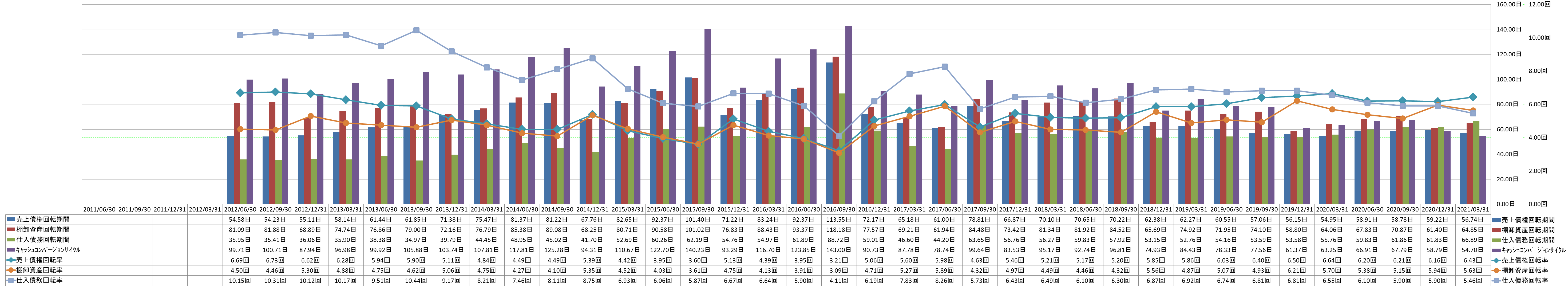 working-capital-turnover