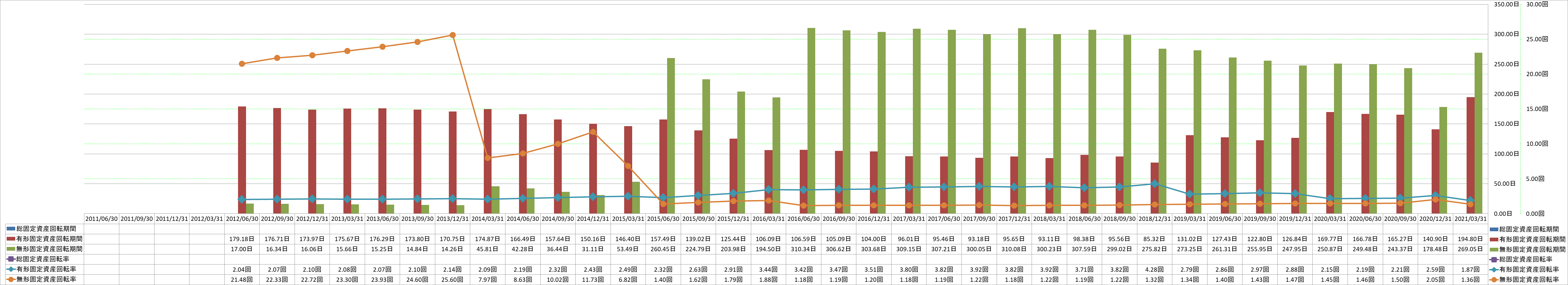 fixed-assets-turnover