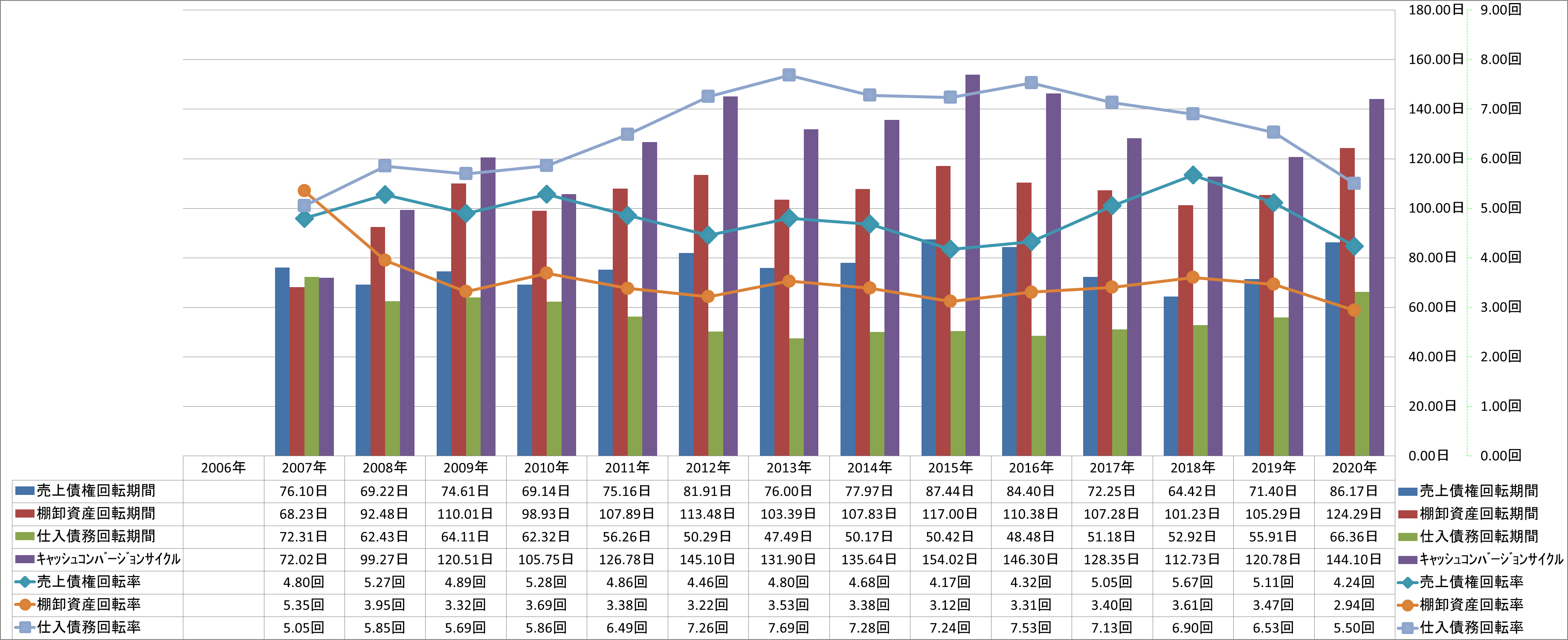 working-capital-turnover