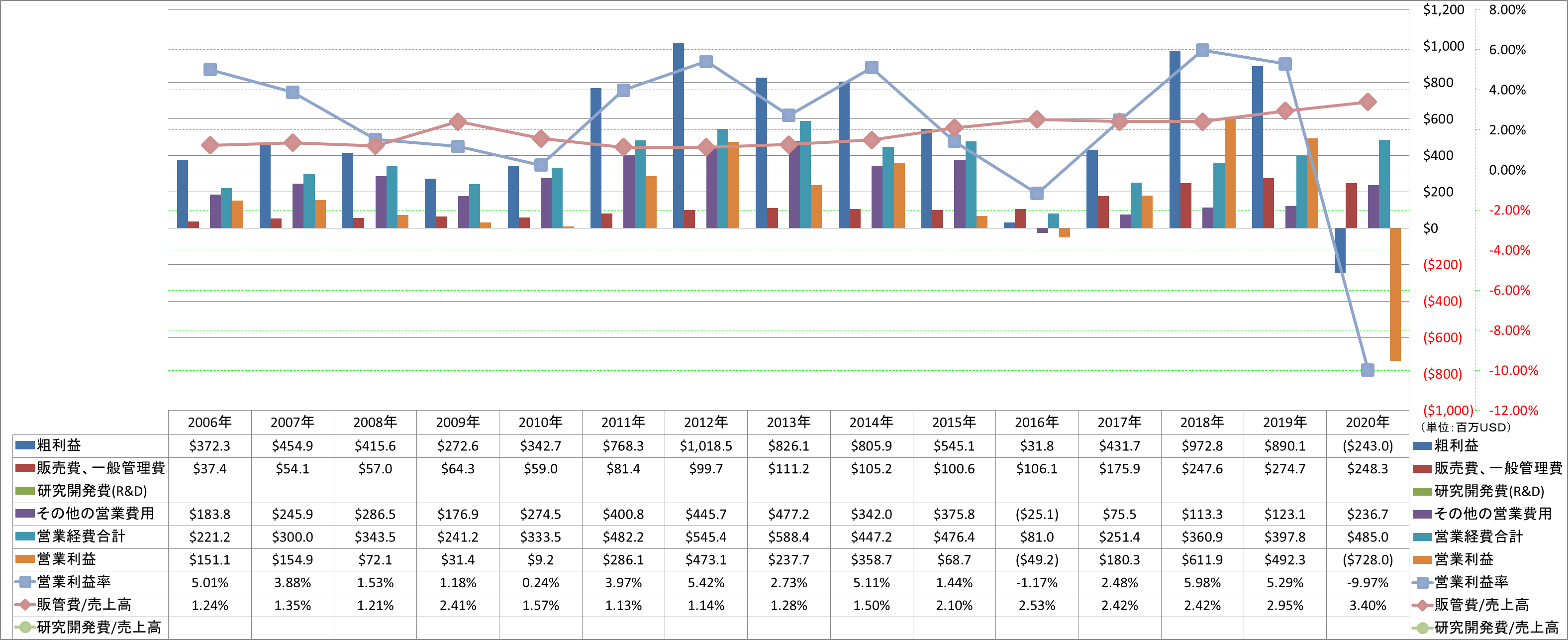 operating-income