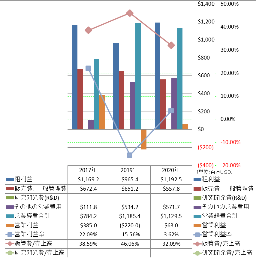 operating-income