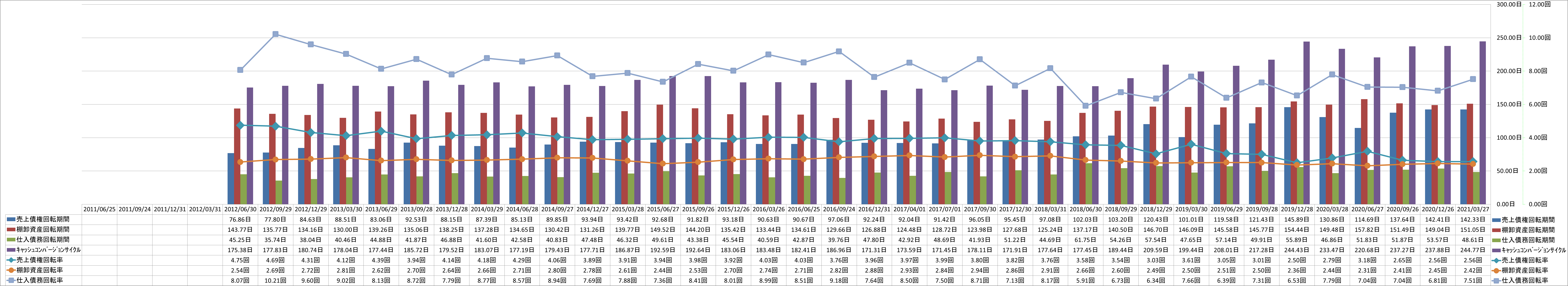 working-capital-turnover