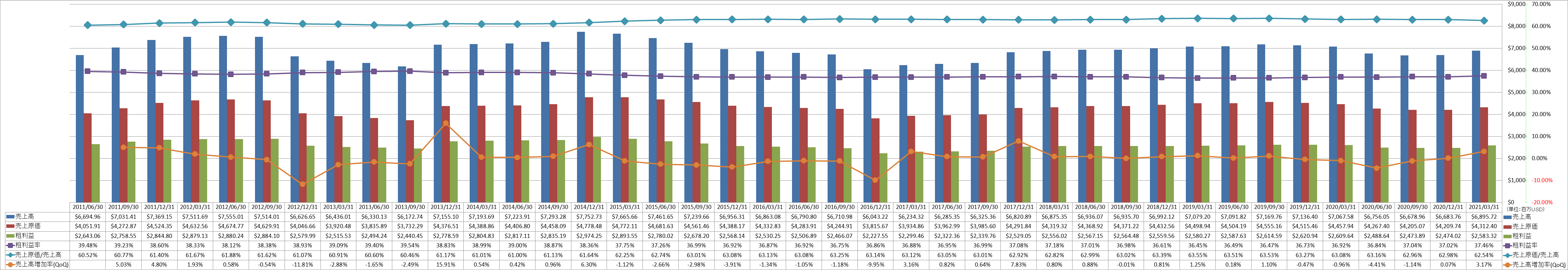 revenue