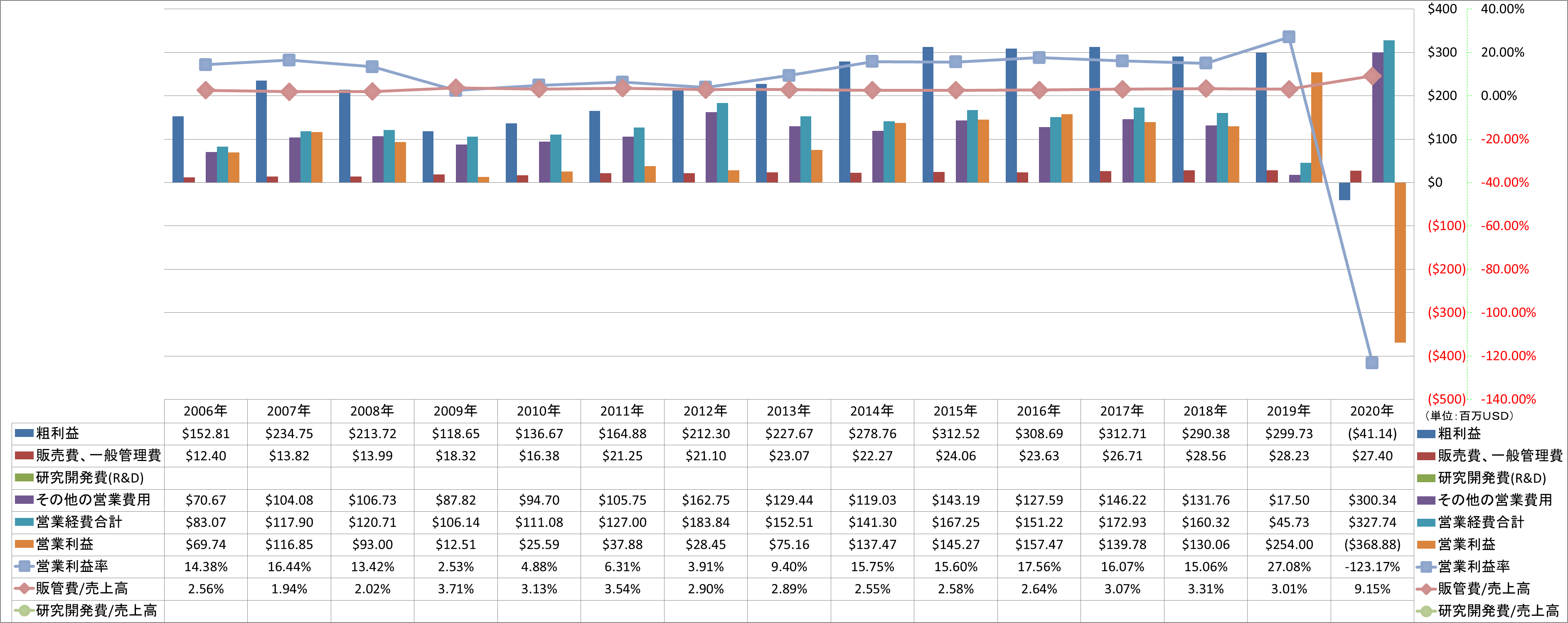 operating-income