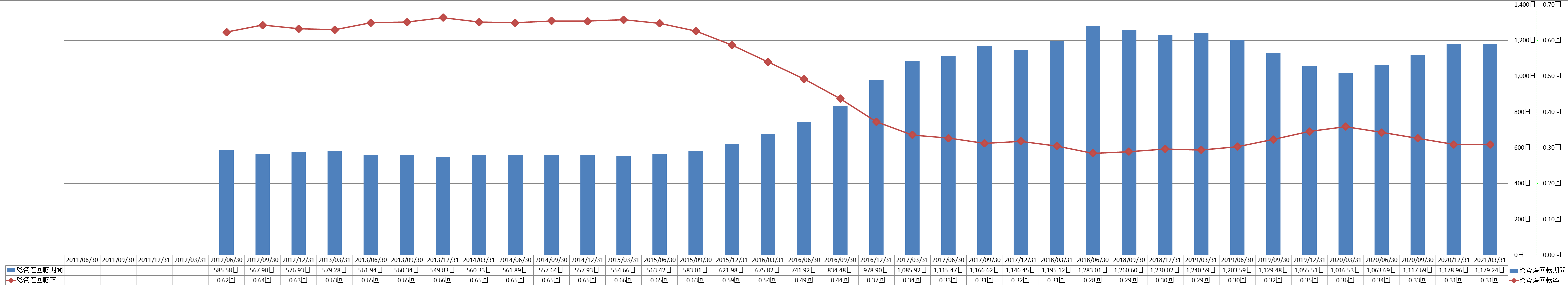 total-assets-turnover