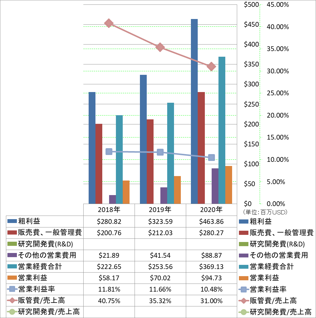 operating-income