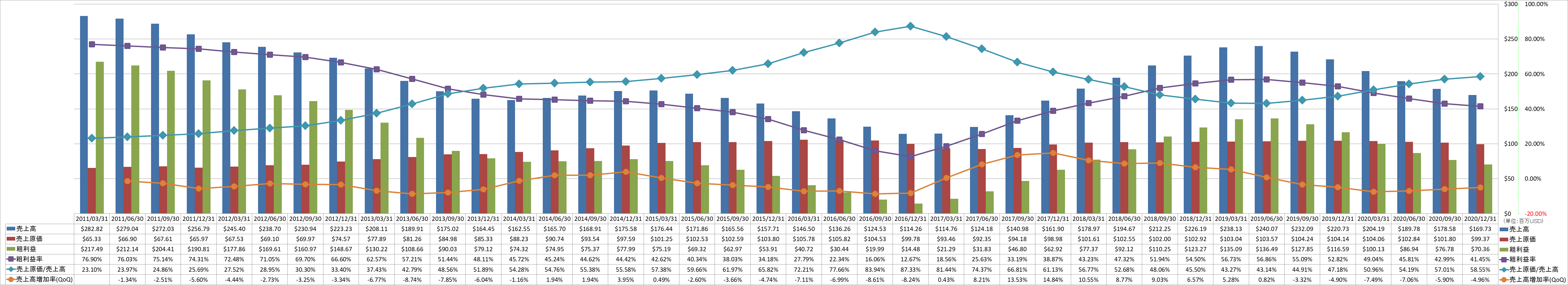 revenue