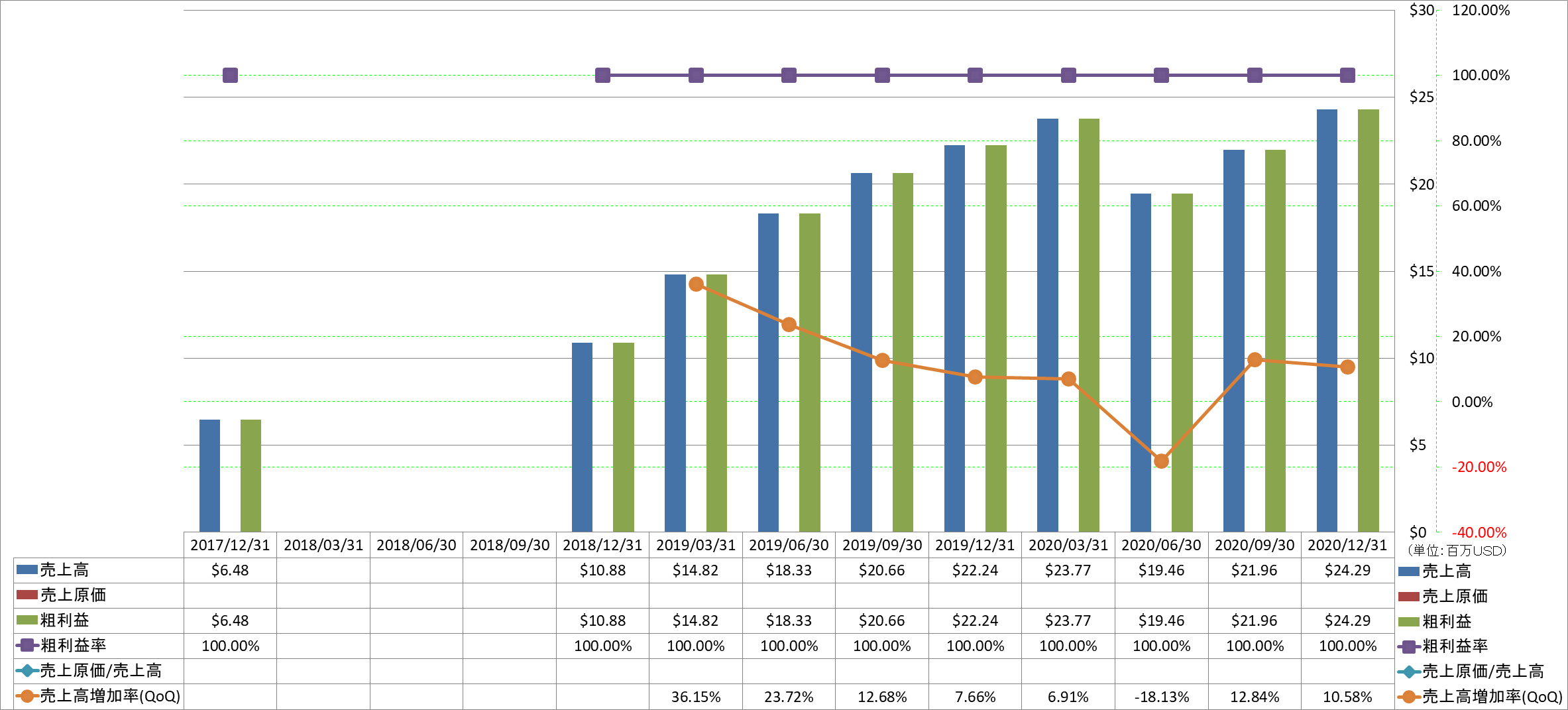 revenue