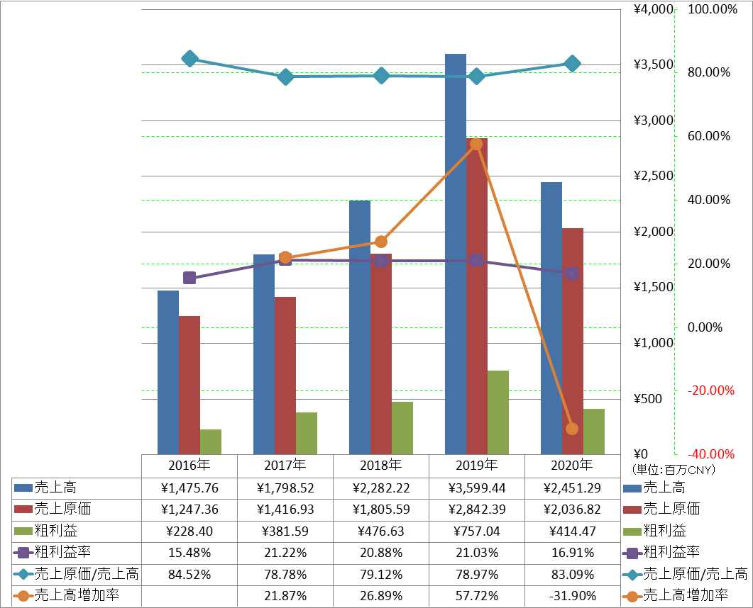 revenue