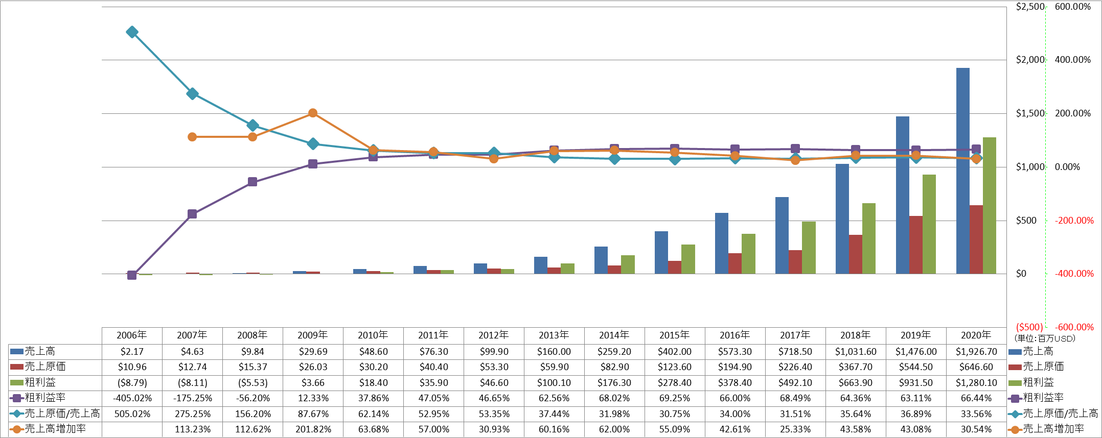 revenue