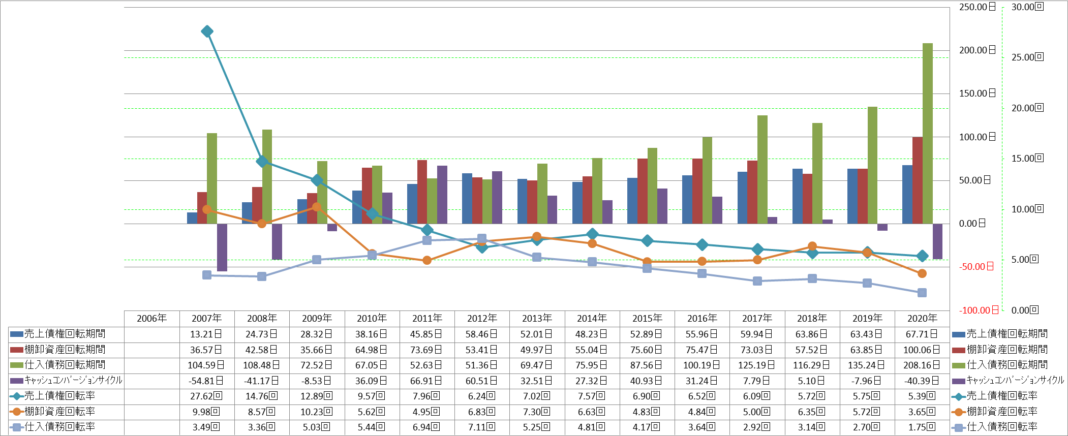 working-capital-turnover