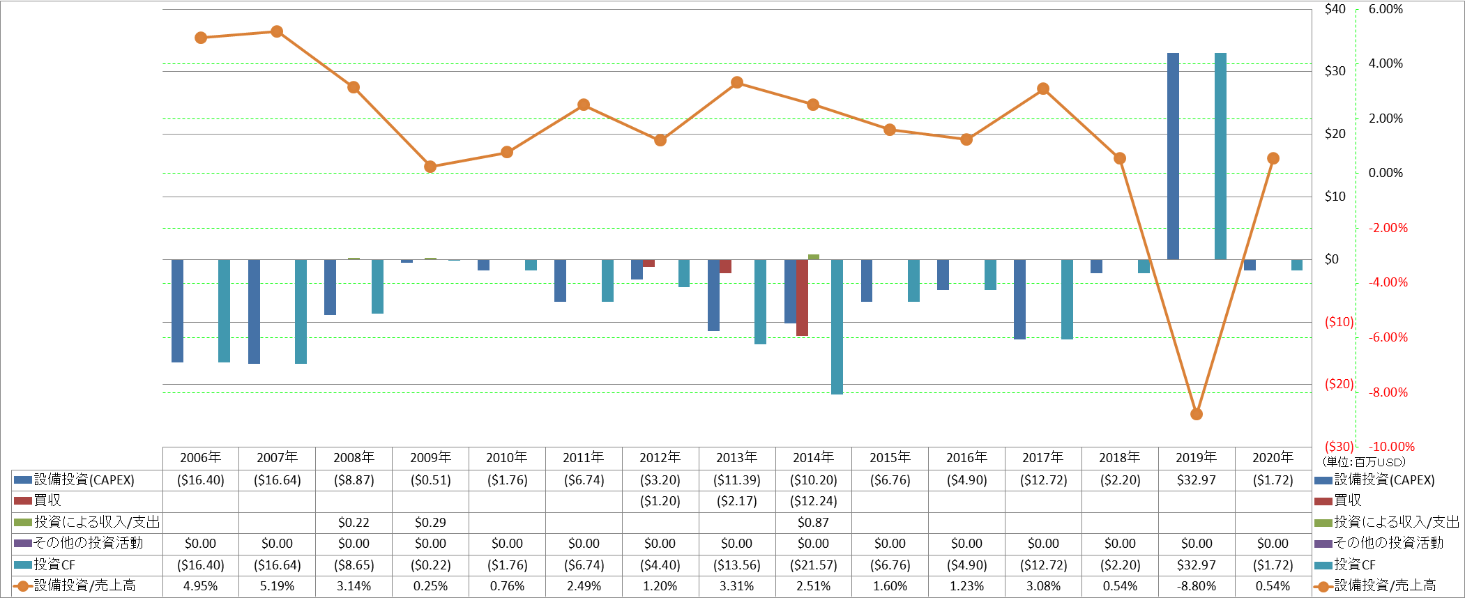 investing-cash-flow