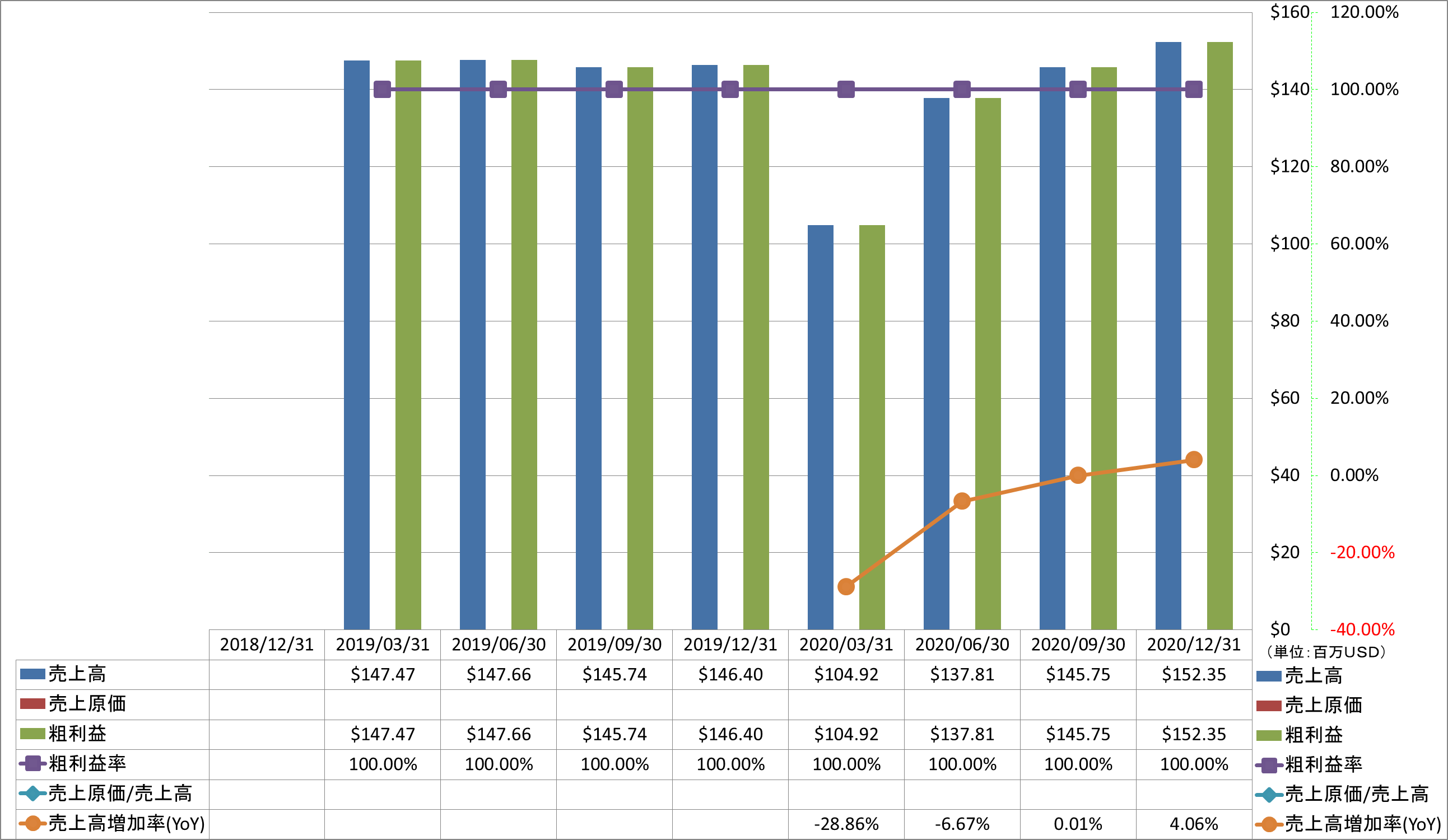 revenue