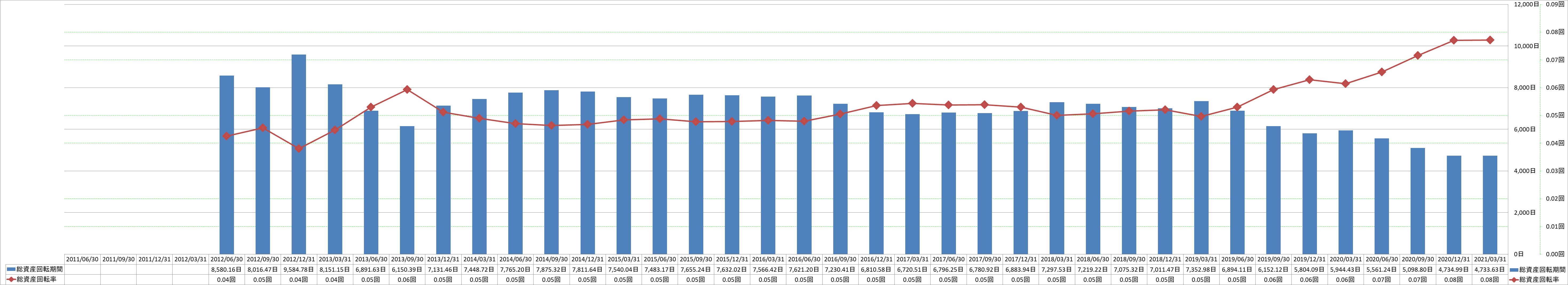 total-assets-turnover