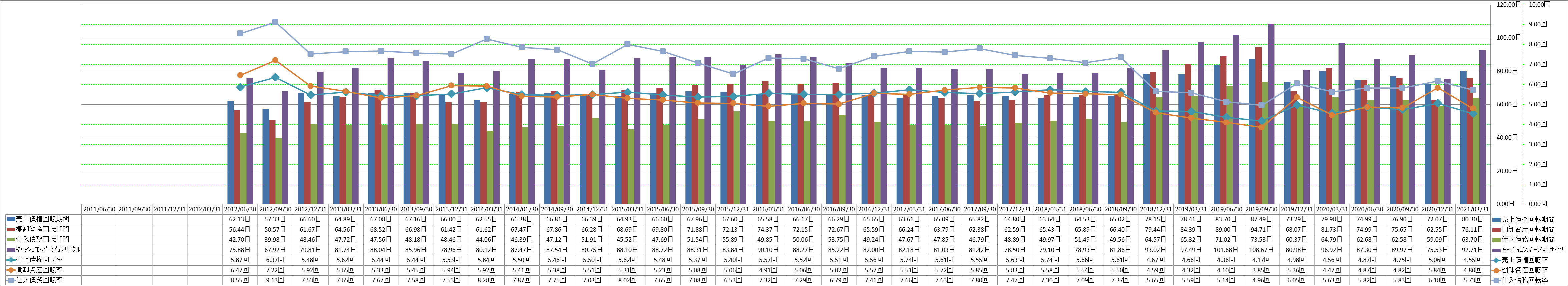 working-capital-turnover