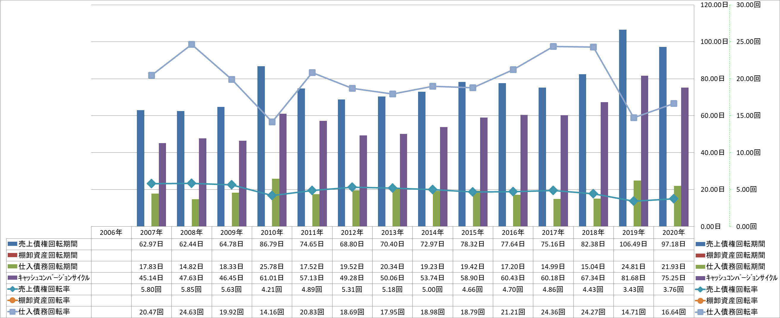 working-capital-turnover