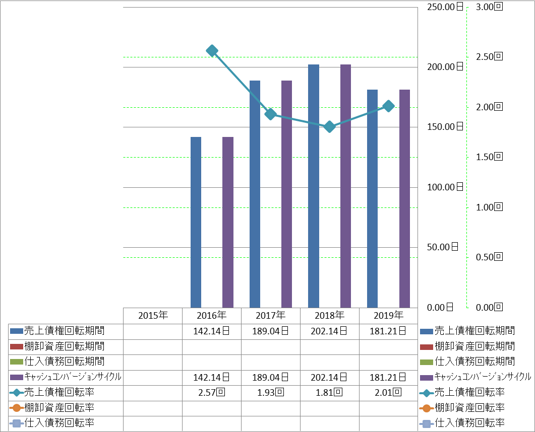 working-capital-turnover