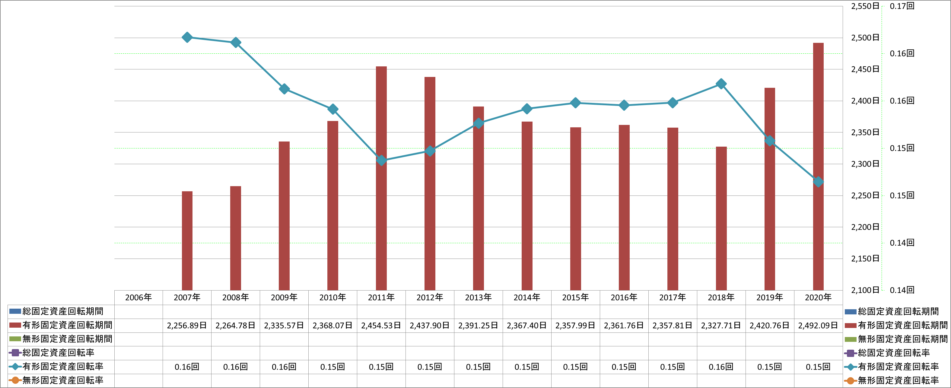 fixed-assets-turnover